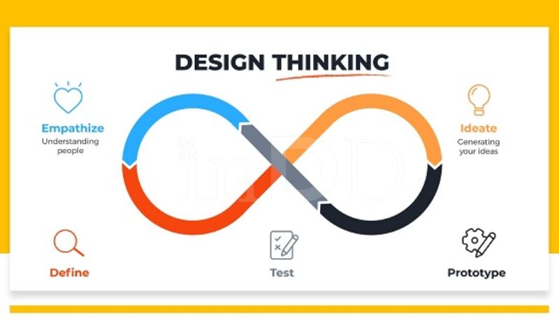 Design Thinking là gì?