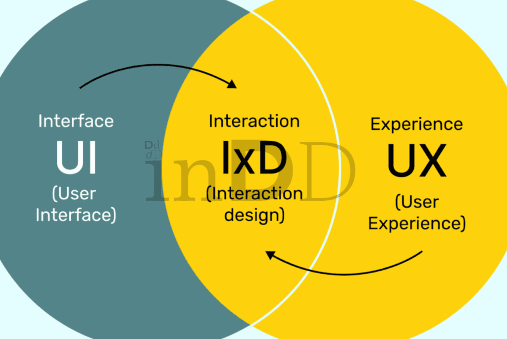 Interaction Design đóng vai trò quan trọng
